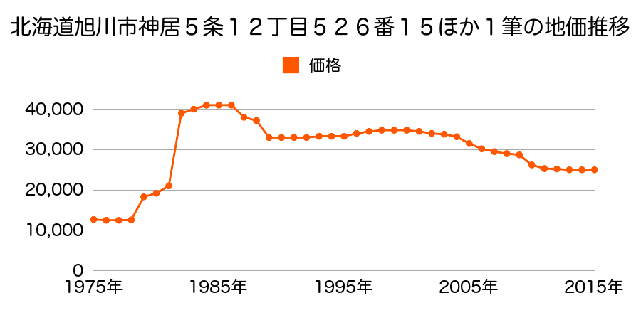 北海道旭川市神居２条８丁目８６番１１の地価推移のグラフ