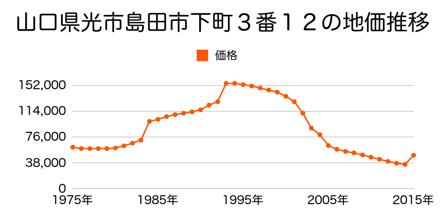 山口県光市中央４丁目２番４外の地価推移のグラフ