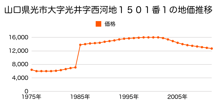 山口県光市大字三井字尻無２３０１番２の地価推移のグラフ