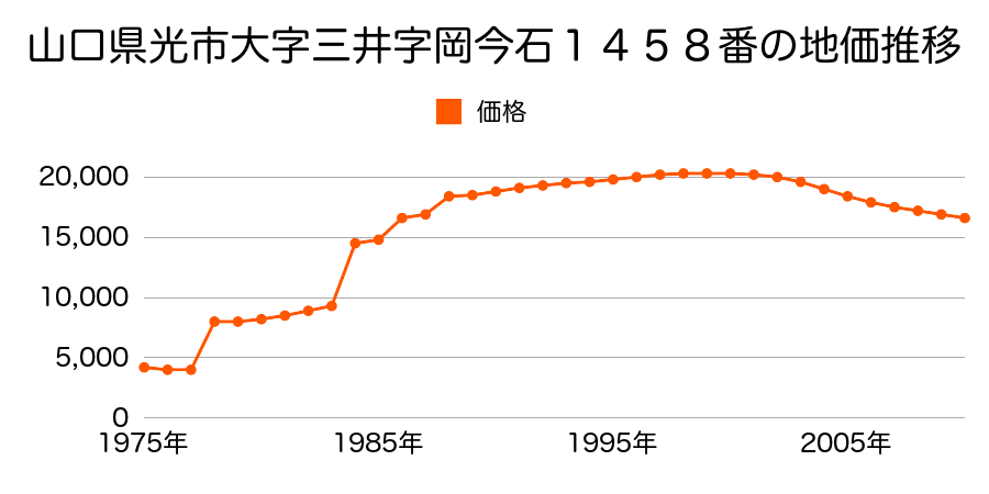 山口県光市大字浅江字中土井３０５５番１の地価推移のグラフ