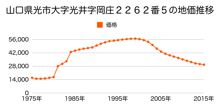 山口県光市光井１丁目２６番２の地価推移のグラフ