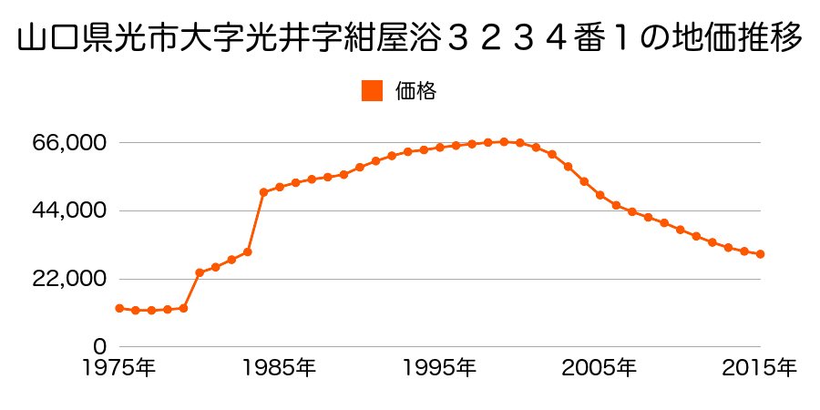 山口県光市光井８丁目８１６番４７の地価推移のグラフ