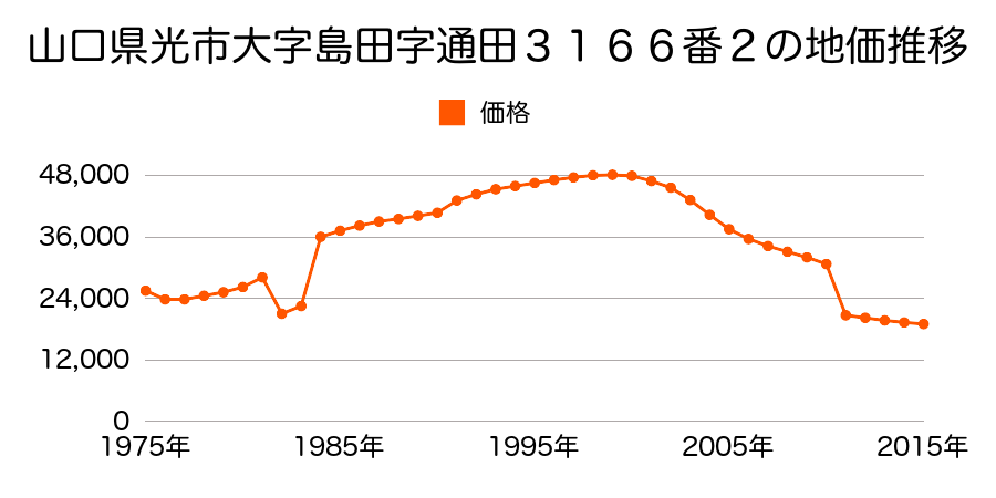 山口県光市大字岩田字八幡１０２１番１５の地価推移のグラフ