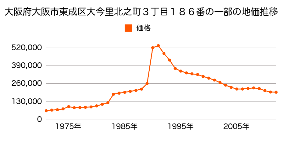 大阪府大阪市東成区東今里３丁目１１３番７の地価推移のグラフ