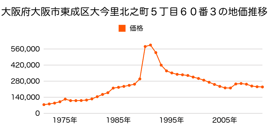 大阪府大阪市東成区東小橋２丁目８番８の地価推移のグラフ
