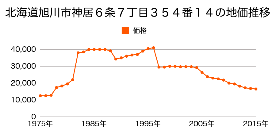 北海道旭川市神居８条３丁目１７番８外の地価推移のグラフ