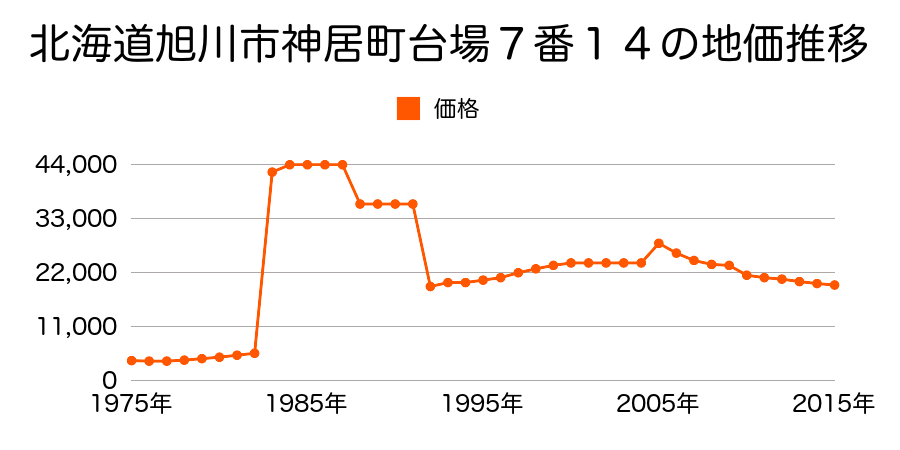 北海道旭川市永山４条１７丁目１５９番１４の地価推移のグラフ