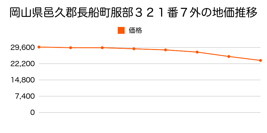 岡山県邑久郡長船町服部３２１番７外の地価推移のグラフ