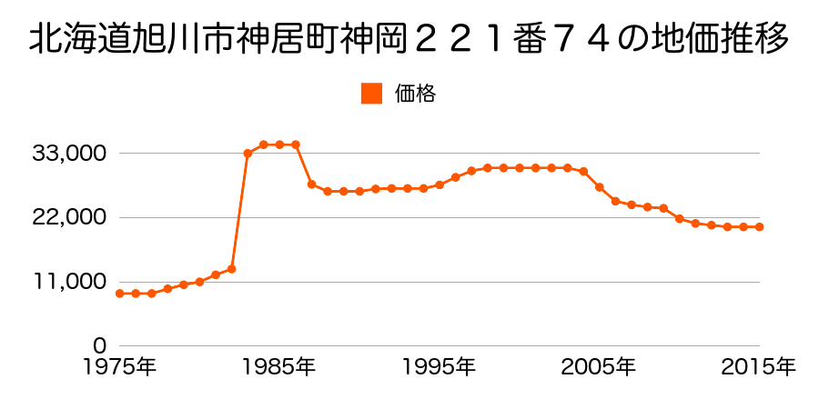 北海道旭川市神居１条１８丁目２２番５５外の地価推移のグラフ