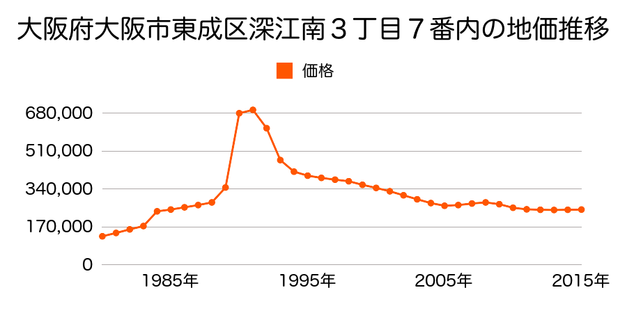 大阪府大阪市東成区東中本１丁目１３５番の地価推移のグラフ