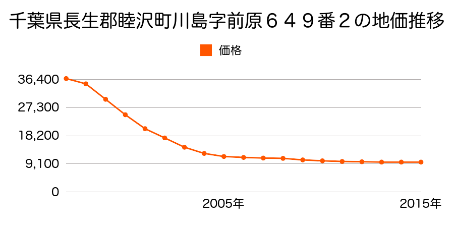 千葉県長生郡睦沢町川島字前原６４９番２の地価推移のグラフ