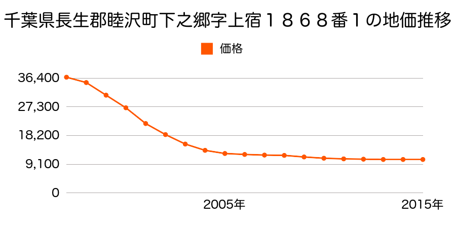 千葉県長生郡睦沢町下之郷字下宿１９５３番１外の地価推移のグラフ