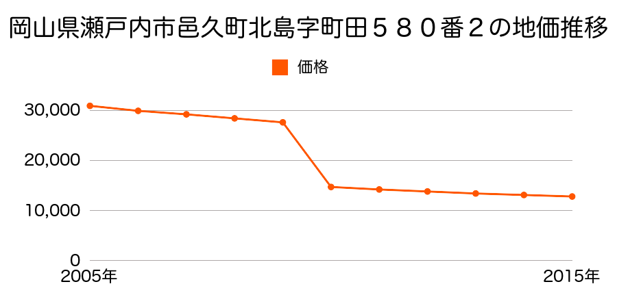 岡山県瀬戸内市長船町飯井字山崎１６４２番２の地価推移のグラフ