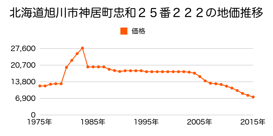 北海道旭川市高砂台３丁目２２１番６９の地価推移のグラフ