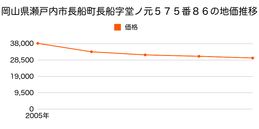 岡山県瀬戸内市長船町福里字大町１３７番２５外の地価推移のグラフ