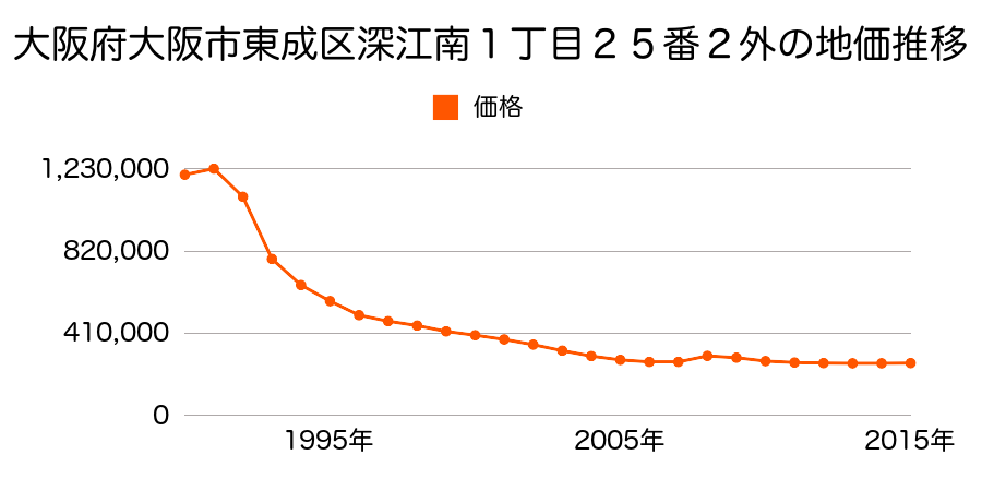 大阪府大阪市東成区中道４丁目２番２外の地価推移のグラフ