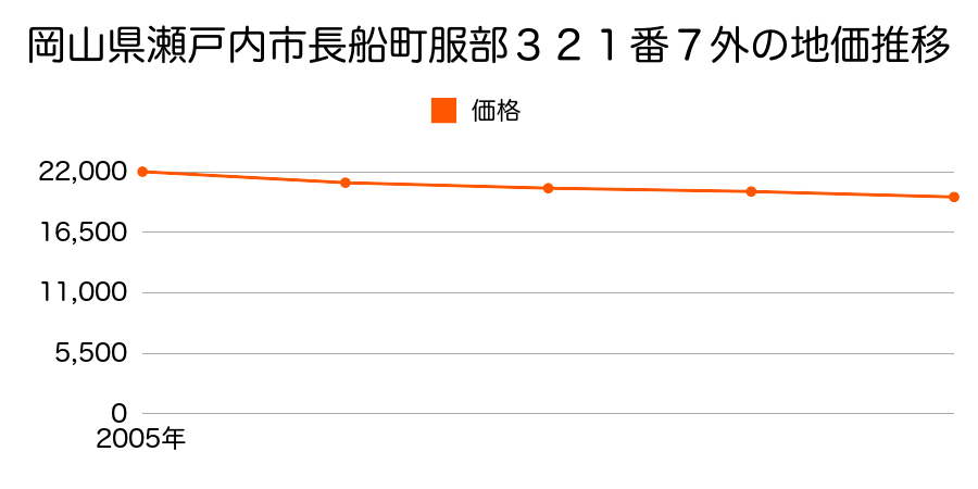 岡山県瀬戸内市長船町服部３２１番７外の地価推移のグラフ