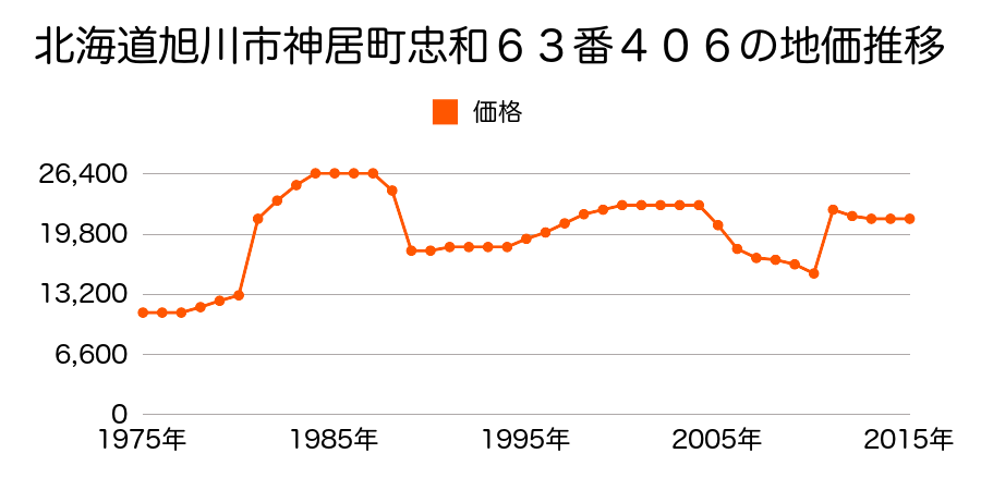北海道旭川市神居４条２０丁目６７番３１の地価推移のグラフ