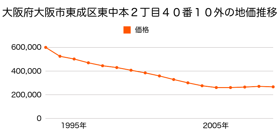 大阪府大阪市東成区東中本２丁目４０番１０外の地価推移のグラフ