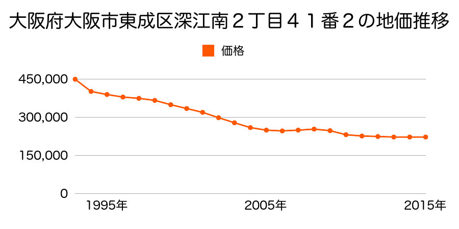 大阪府大阪市東成区深江南２丁目４１番２の地価推移のグラフ