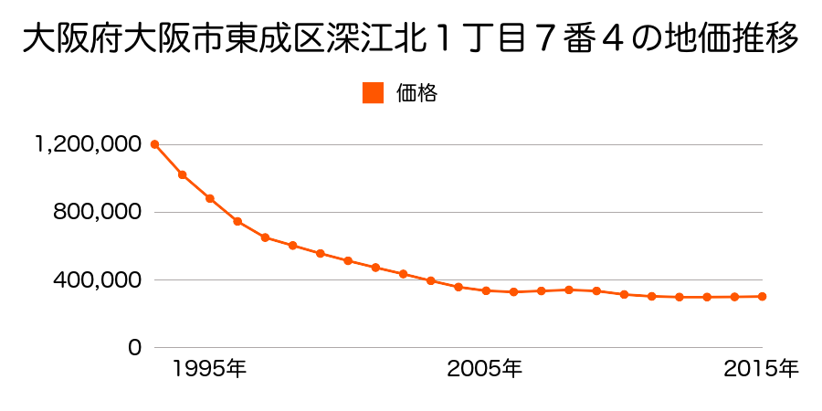 大阪府大阪市東成区深江北１丁目７番４の地価推移のグラフ