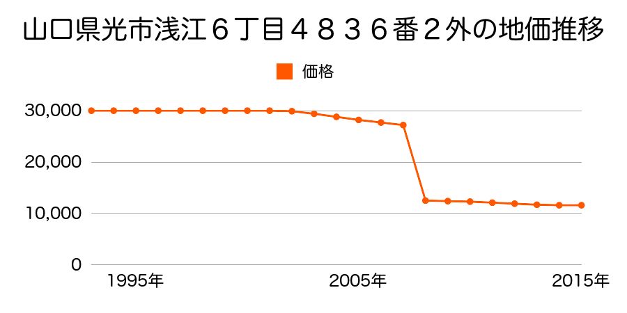 山口県光市大字小周防字虹川１１００番４の地価推移のグラフ