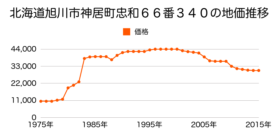 北海道旭川市北門町１２丁目２９００番３３外の地価推移のグラフ