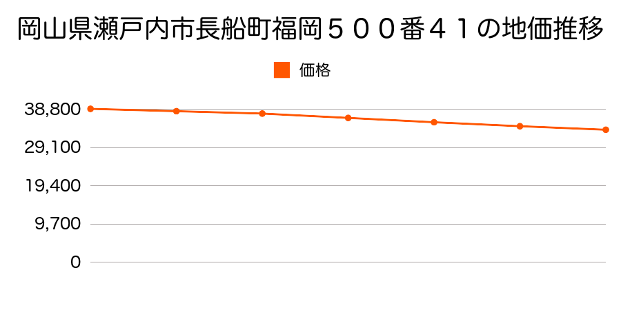 岡山県瀬戸内市長船町福岡５００番４１の地価推移のグラフ