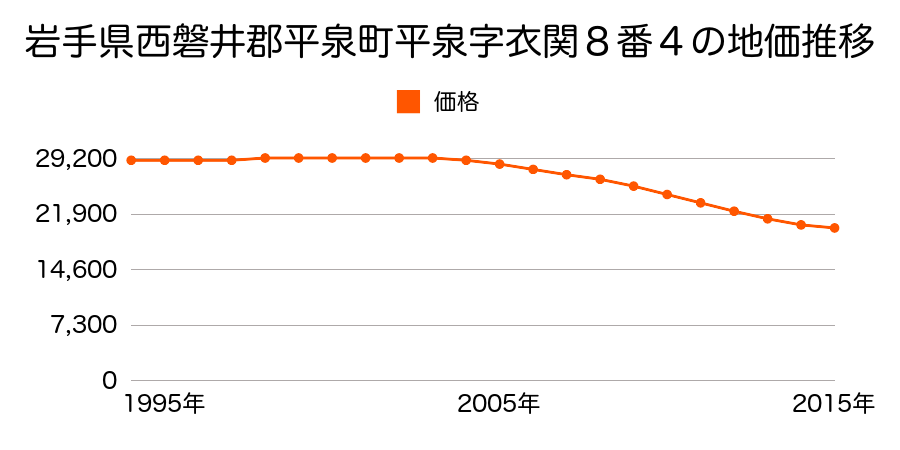 岩手県西磐井郡平泉町平泉字衣関８番４の地価推移のグラフ