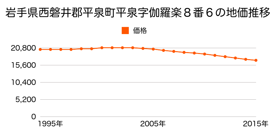 岩手県西磐井郡平泉町平泉字伽羅楽８番６の地価推移のグラフ