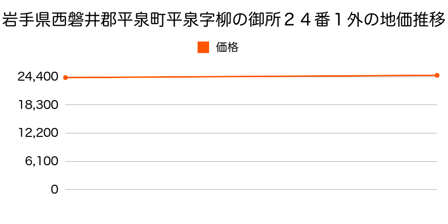 岩手県西磐井郡平泉町平泉字柳の御所２４番１外の地価推移のグラフ