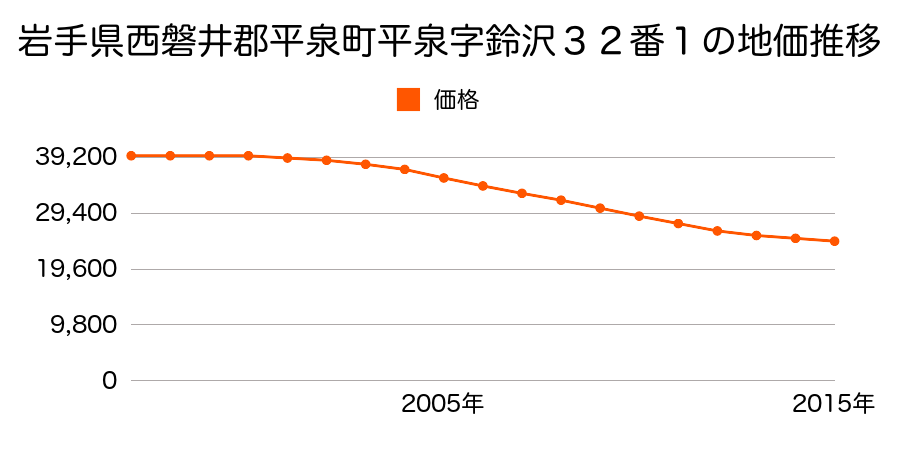 岩手県西磐井郡平泉町平泉字鈴沢３２番１の地価推移のグラフ