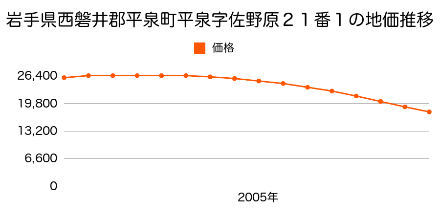 岩手県西磐井郡平泉町平泉字佐野原２１番１外の地価推移のグラフ