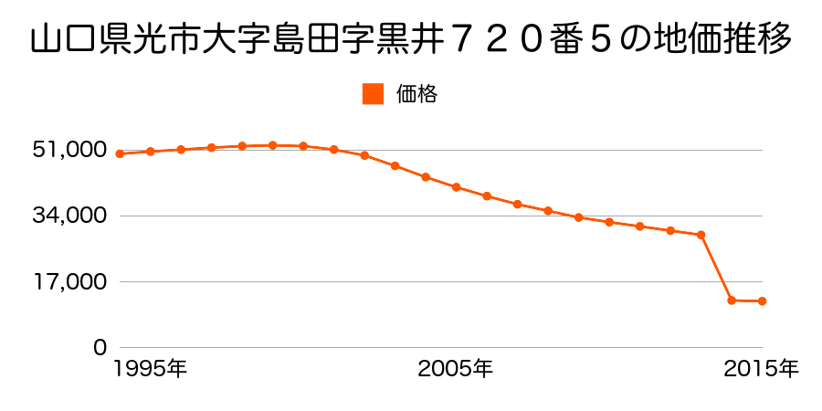山口県光市大字三井字馬留２２８１番２の地価推移のグラフ