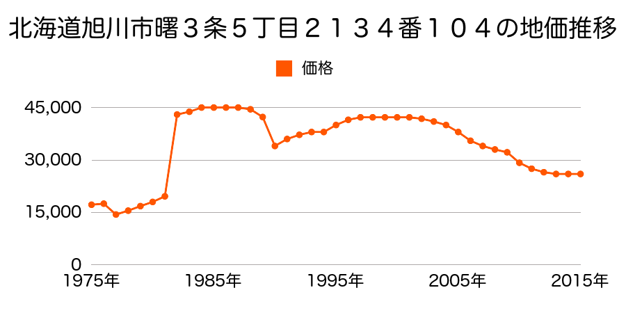 北海道旭川市東光２条２丁目１４５番１０１の地価推移のグラフ