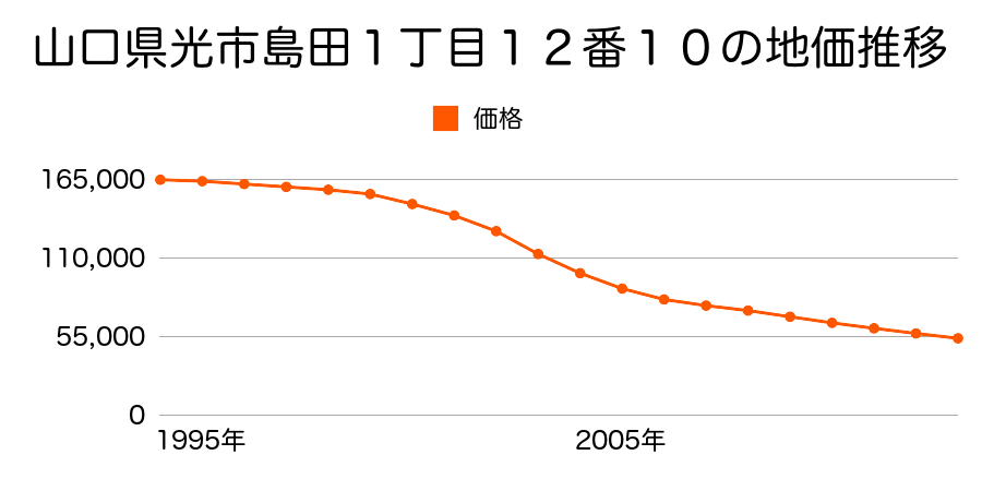 山口県光市大字岩田字井上２５０５番７の地価推移のグラフ