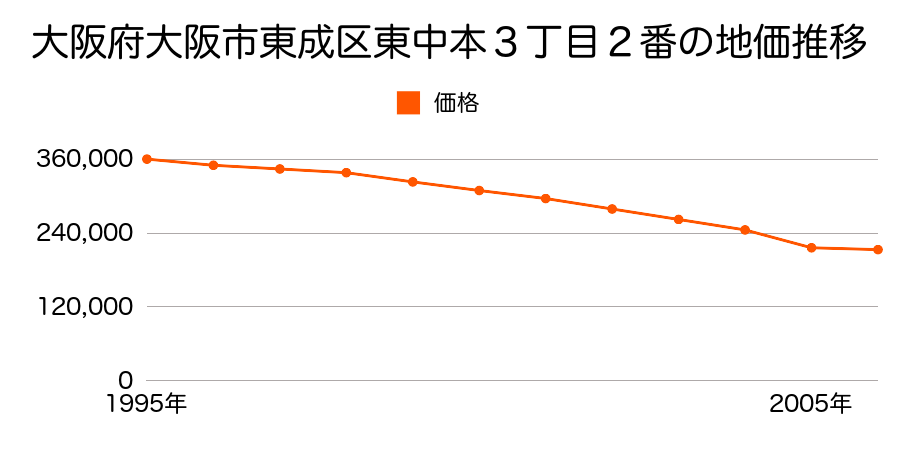 大阪府大阪市東成区東今里３丁目１１３番７の地価推移のグラフ