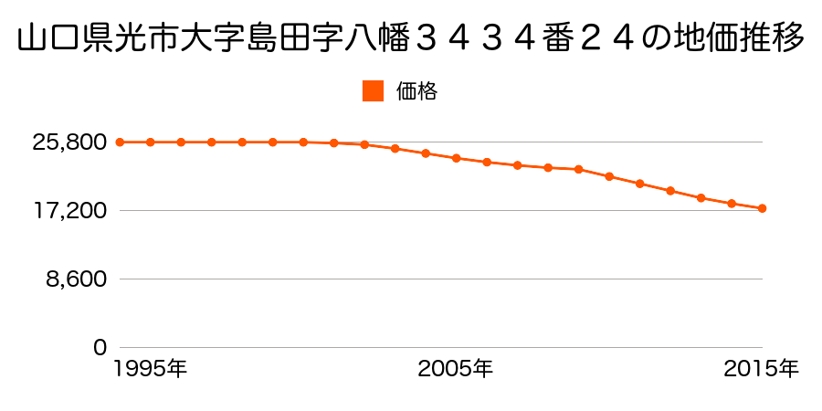 山口県光市大字島田字八幡３４３４番２４の地価推移のグラフ
