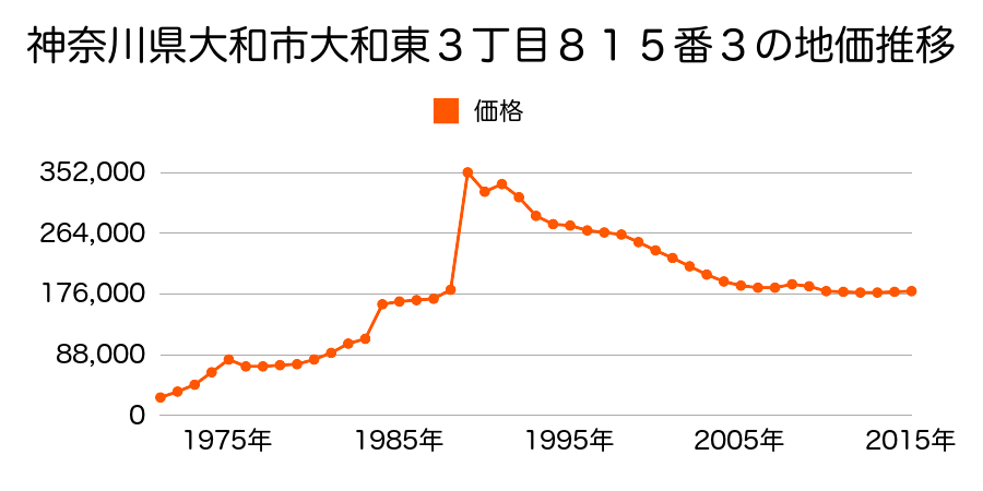 神奈川県大和市上草柳２丁目５４３番４２の地価推移のグラフ