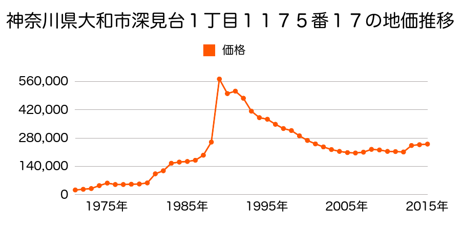 神奈川県大和市中央林間３丁目４１４５番５４の地価推移のグラフ