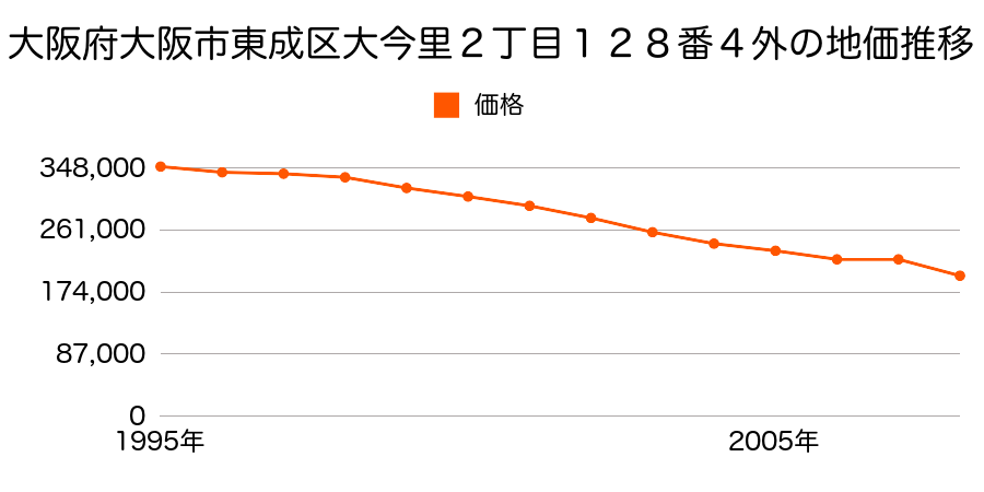 大阪府大阪市東成区玉津２丁目４番４６外の地価推移のグラフ