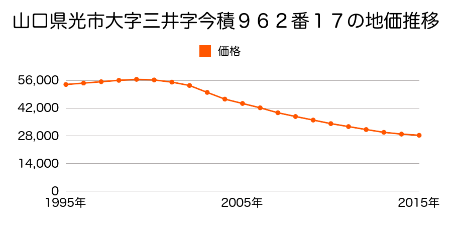 山口県光市三井５丁目９６２番１７の地価推移のグラフ