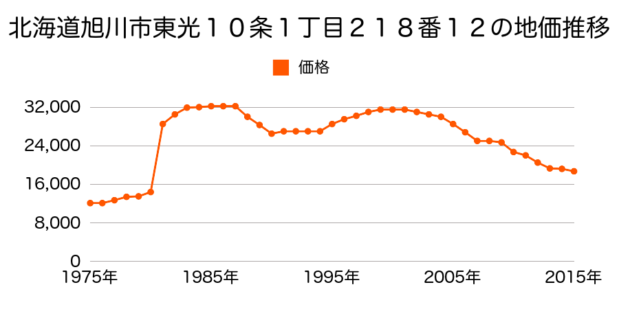 北海道旭川市忠和３条５丁目７番２０４８の地価推移のグラフ