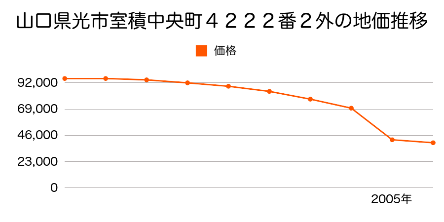 山口県光市大字岩田字井上２５０２番１４外の地価推移のグラフ