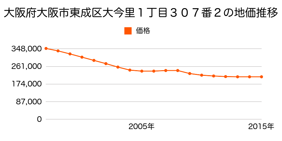 大阪府大阪市東成区大今里１丁目３０７番２の地価推移のグラフ