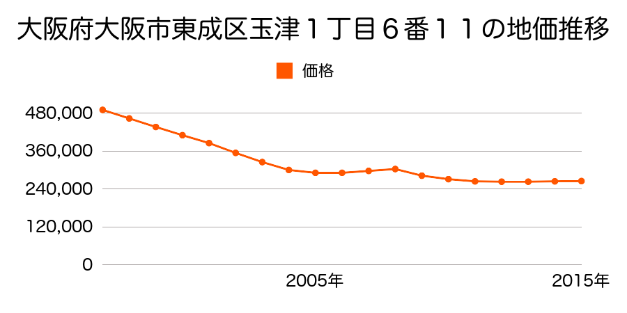 大阪府大阪市東成区玉津１丁目６番１１の地価推移のグラフ