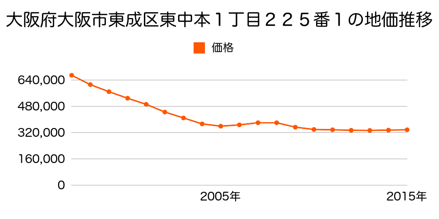 大阪府大阪市東成区東中本１丁目２２５番１の地価推移のグラフ