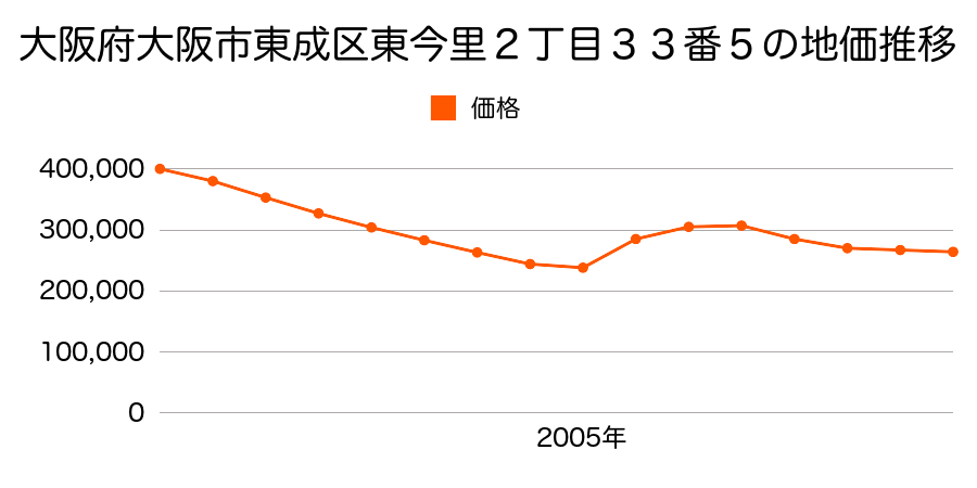 大阪府大阪市東成区深江北１丁目３２番１の地価推移のグラフ