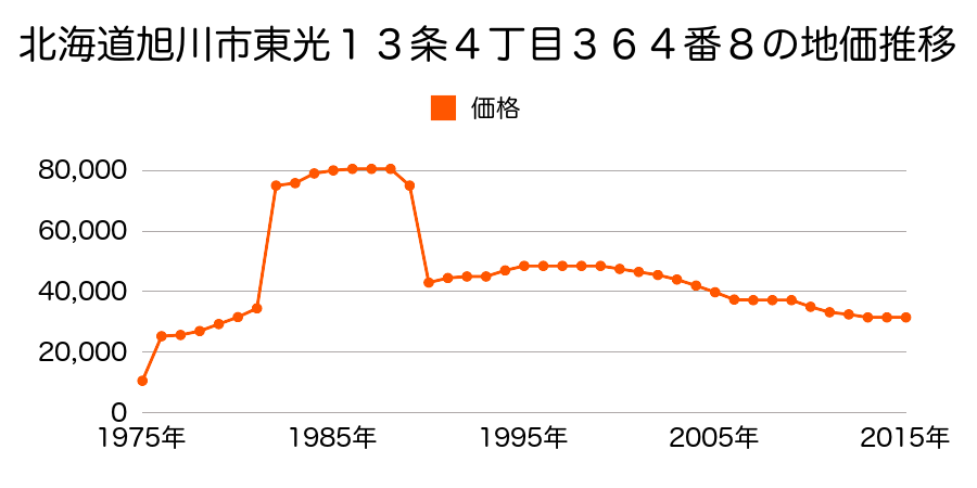 北海道旭川市１０条通１３丁目２４番１１４の地価推移のグラフ