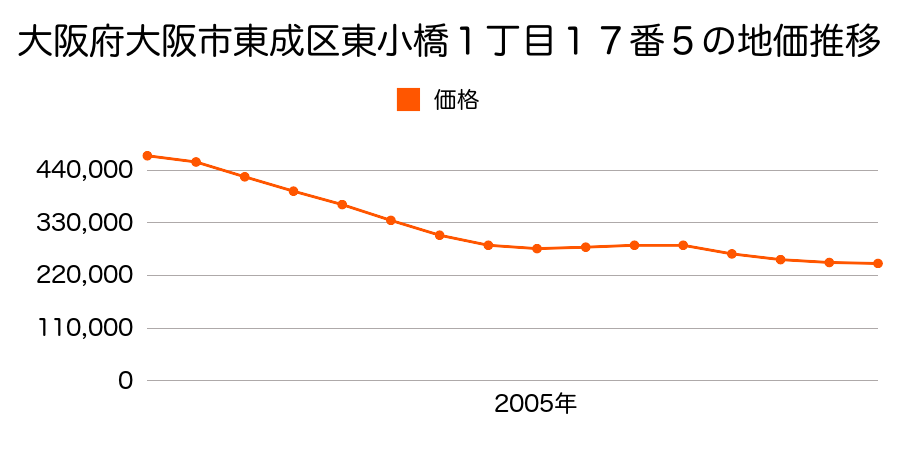 大阪府大阪市東成区東小橋１丁目１７番５の地価推移のグラフ